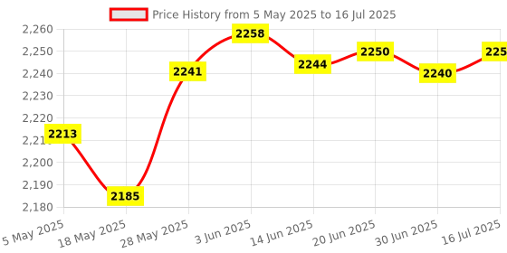amazon.in Polaroid Spare Fitting Piece for The XS100, XS80 Action Camera Helmet Mounts Price History Graph from 5 May 2025 to 16 Jul 2025