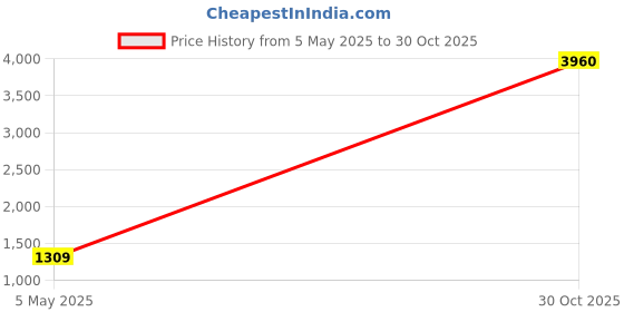 amazon.in polaroid Womens Sunglasses polaroid Price History Graph from 5 May 2025 to 30 Oct 2025