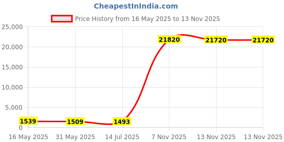 amazon.in polaroid Womens Sunglasses polaroid Price History Graph from 16 May 2025 to 13 Nov 2025