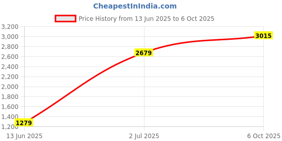 amazon.in polaroid Womens Sunglasses polaroid Price History Graph from 13 Jun 2025 to 6 Oct 2025