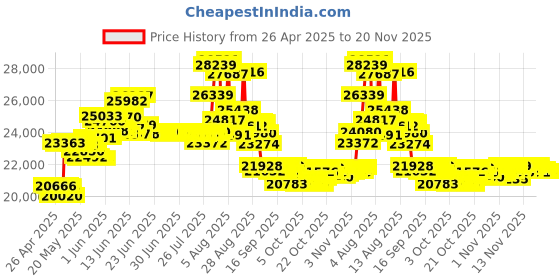 amazon.in polatab Three-in-one Webcam, HD Webcam with Microphone, Speaker and Audio DSP, USB Computer Camera, 94-Degree Field of View, Plug and Play, for Zoom/Skype/Teams/OBS, Conferencing and Video Calling polatab Price History Graph from 26 Apr 2025 to 20 Nov 2025