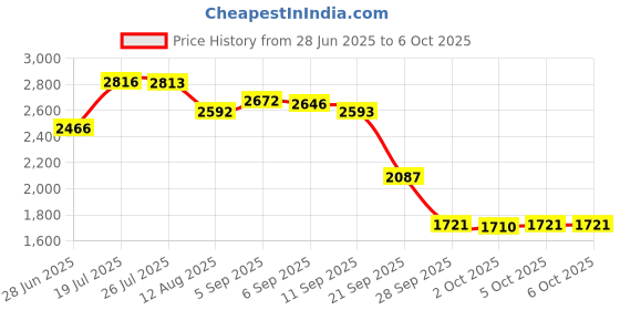 amazon.in Polder TMR-2125 Buzz and Beep Digital Timer, White Price History Graph from 28 Jun 2025 to 6 Oct 2025