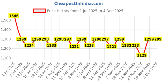 amazon.in Pole 1-Tier Premium Heavy-Duty Stainless-Steel Clothes Drying Stand with Wheels | Foldable Laundry Rack with Sock Holder | Indoor & Outdoor Cloth Dryer for Balcony, Terrace & Home(Grey, Small) Price History Graph from 1 Jul 2025 to 4 Dec 2025