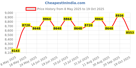 amazon.in Pole Led Light Rotating Hair Salon Barber Shop Sign Red Blue White 85Cm Price History Graph from 8 May 2025 to 19 Oct 2025