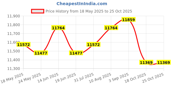 amazon.in Pole Led Light Rotating Hair Salon Barber Shop Sign Scissors 90Cmx20Cm Price History Graph from 18 May 2025 to 25 Oct 2025