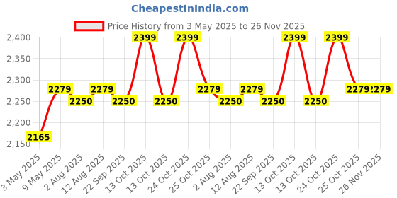 amazon.in Pole Nutrition Amino 9 (324 Tablets) | Full Amino Acid Complex for Athletes & Bodybuilders | Nutraceutical Supplement for Enhanced Performance Price History Graph from 3 May 2025 to 25 Nov 2025