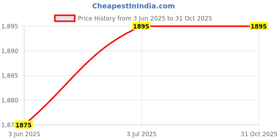 amazon.in Pole Nutrition BCAA Stroke Endurance, Recovery, and Hydration | 2G Citrulline Malate, 2.5G Glutamine | 30 Servings, 420g - Icy Blue Raspberry Flavor Price History Graph from 3 Jun 2025 to 31 Oct 2025