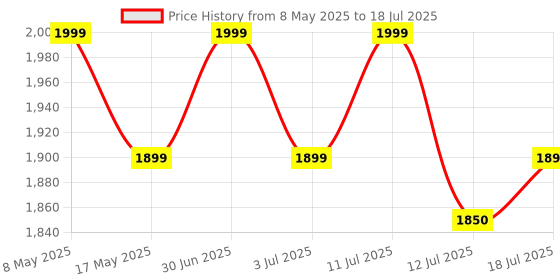 amazon.in Pole Nutrition BCAA TABS Branched Chain Essential Amino Acids For Muscles Recovery and Performance Includes vitamins B6 and C 200 tablets Price History Graph from 8 May 2025 to 12 Jul 2025