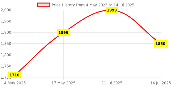 amazon.in Pole Nutrition Citrulline Malate - Unflavored 300g | Boost Endurance & Recovery | Premium Nitric Oxide Support Price History Graph from 4 May 2025 to 14 Jul 2025