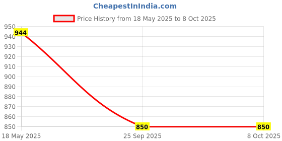 amazon.in Pole Nutrition Multi Vitamin - High Potency Vitamins with Added Digestive Enzyme | 120 Tablets - Comprehensive Wellness Support for Peak Performance Price History Graph from 18 May 2025 to 7 Oct 2025