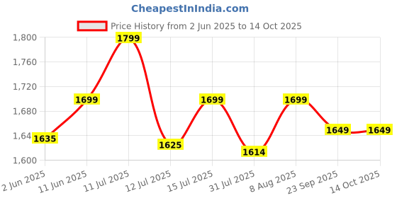 amazon.in pole nutrition Ripper Fat Burner | Tangy Pineapple Flavor | 250g | 50 Servings | Advanced Weight Management Formula for Energy Focus and Fat Loss pole nutrition Price History Graph from 2 Jun 2025 to 14 Oct 2025