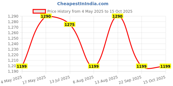 amazon.in Pole Nutrition ZMA - Zinc & Magnesium Supplement for Enhanced Muscle Strength & Recovery - 90 Veg Capsules Price History Graph from 4 May 2025 to 14 Oct 2025