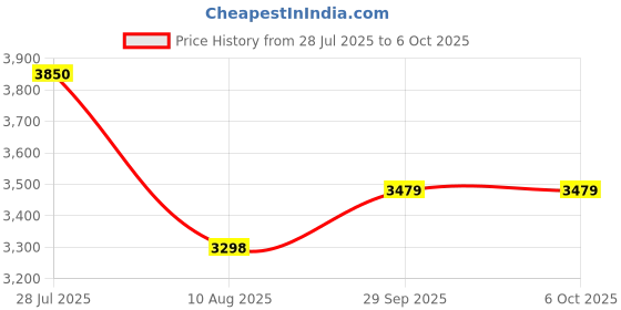 amazon.in POLEDY Endoscope Camera with Light, 1920P HD Borescope, 8 Adjustable LED Light, IP67 Waterproof 16.4ft Snake Camera, Semi-Rigid Cable Inspection for Android, iOS Price History Graph from 28 Jul 2025 to 5 Oct 2025