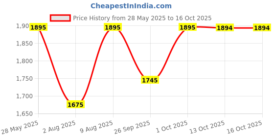 amazon.in american tourister Poler Polyester 65 cms Navy Travel Duffle (FW8 (0) 41 002) american tourister Price History Graph from 28 May 2025 to 15 Oct 2025
