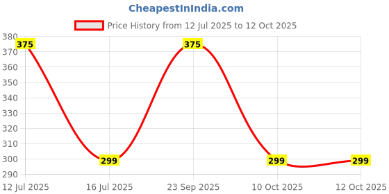 amazon.in poles apart Women;Girls Above Knee Skirt poles apart Price History Graph from 12 Jul 2025 to 11 Oct 2025