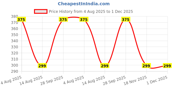 amazon.in poles apart Women;Girls Above Knee Skirt poles apart Price History Graph from 4 Aug 2025 to 30 Nov 2025