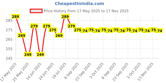 amazon.in Poleview Facial Ice Globe Smart Cool Face Roller Ball, Facial Massage Tools for for Neck Eye Circle Reduce Puffiness Anti Ageing Wriknles Soothing Firming Skin 2Pcs poleview Price History Graph from 17 May 2025 to 17 Nov 2025
