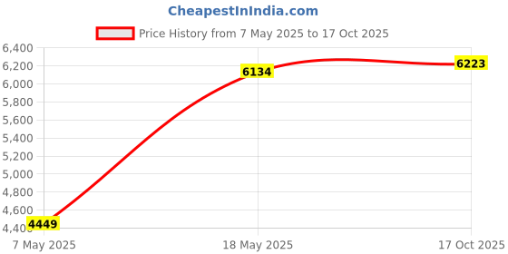amazon.in police 100% UV protceted Full Rim Square sunglasses for Men police Price History Graph from 7 May 2025 to 17 Oct 2025