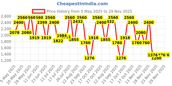 amazon.in Police Amber Gold Eau de Toilette for Men - 100ml Price History Graph from 5 May 2025 to 29 Nov 2025