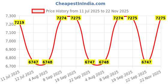 amazon.in police Analog Black Dial Men's Casual Watch police Price History Graph from 11 Jul 2025 to 22 Nov 2025