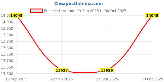 amazon.in police Analog Black Dial Men's Casual Watch police Price History Graph from 19 Sep 2025 to 30 Oct 2025