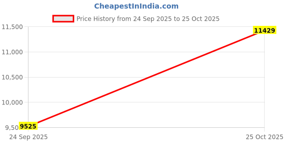 amazon.in police Analog Black Dial Men's Watch-NEPLPEWJQ2203240 police Price History Graph from 24 Sep 2025 to 25 Oct 2025