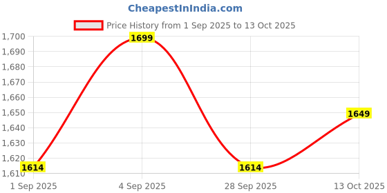 amazon.in tsf Police Boot for Womens (LACE UP) tsf Price History Graph from 1 Sep 2025 to 13 Oct 2025