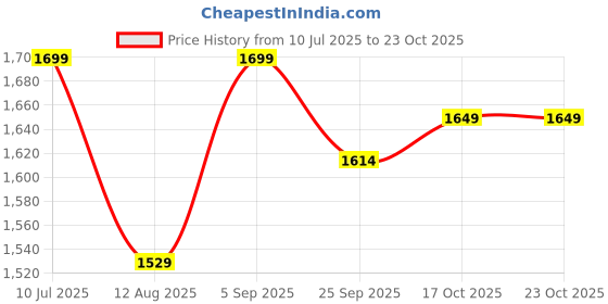 amazon.in tsf POLICE BOOT FOR WOMENS (LACE UP) tsf Price History Graph from 10 Jul 2025 to 23 Oct 2025