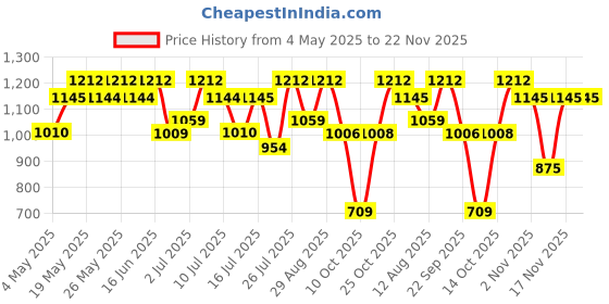amazon.in Police Contemporary Deodorant Spray 200ml (Pack of 3) Price History Graph from 4 May 2025 to 22 Nov 2025