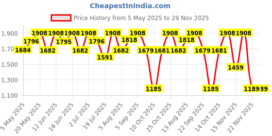 amazon.in Police Contemporary Deodorant Spray 200ml (Pack of 5) Price History Graph from 5 May 2025 to 29 Nov 2025