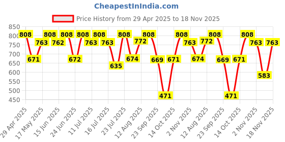 amazon.in POLICE Contemporary + Tobe Grapefruit Spray Deo Combo Set - Pack Of 2 - For Men, 2 Count Price History Graph from 29 Apr 2025 to 18 Nov 2025