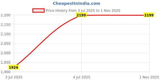 amazon.in police Croco Classy PT 15" Laptop Briefcase for Office and Casual Use police Price History Graph from 3 Jul 2025 to 31 Oct 2025