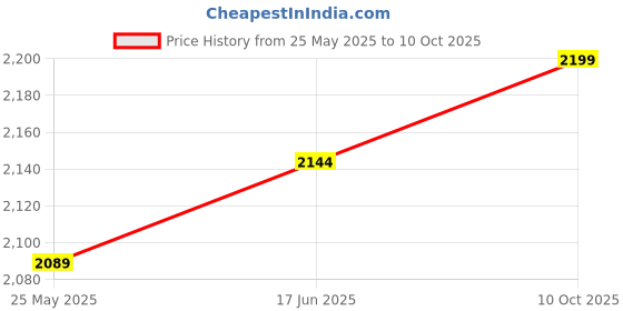 amazon.in police Croco Classy PT 15" Laptop Briefcase for Office and Casual Use police Price History Graph from 25 May 2025 to 10 Oct 2025