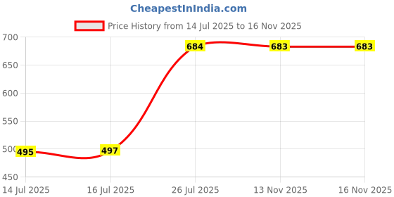 amazon.in police CROXY LAPTOP BACKPACK - NAVY/BALCK police Price History Graph from 14 Jul 2025 to 16 Nov 2025