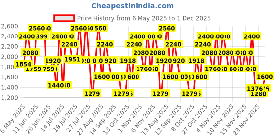 amazon.in POLICE Deep Blue Eau de Toilette - 100 ml - For Men police Price History Graph from 6 May 2025 to 1 Dec 2025