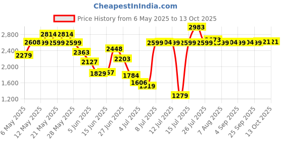 amazon.in police Elmo Briefcase - Navy/Black police Price History Graph from 6 May 2025 to 12 Oct 2025