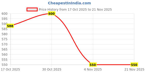 amazon.in Police Emergency Flash Shoulder Lamp, Red and Blue LED Light, Rechargeable USB, Clip-On Design, Stable Performance Price History Graph from 17 Oct 2025 to 20 Nov 2025