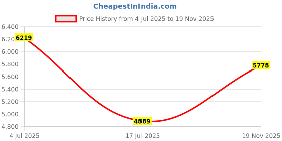 amazon.in police Eyewear | Brown Lens | Blue Frame | Full Rim Rectangular Shape Branded Latest and Stylish Sunglasses | 100% UV Protection | Mens Sunglasses| Size Medium | SPLL12K54M81SG police Price History Graph from 4 Jul 2025 to 19 Nov 2025