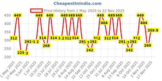 amazon.in Police Frozen Deodorant Spray - 200ml (For Men) police Price History Graph from 1 May 2025 to 22 Nov 2025