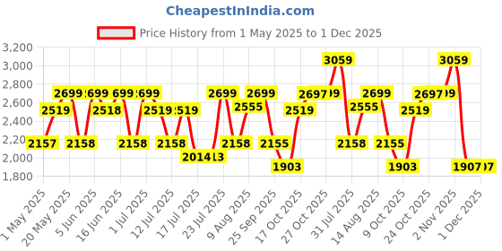 amazon.in Police Frozen Eau de Toilette 100ml + Deodorant Spray 200ml (Pack of 2) Price History Graph from 1 May 2025 to 1 Dec 2025