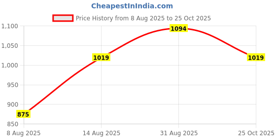 amazon.in police Groix men's Leather Slim Wallet -Black police Price History Graph from 8 Aug 2025 to 25 Oct 2025