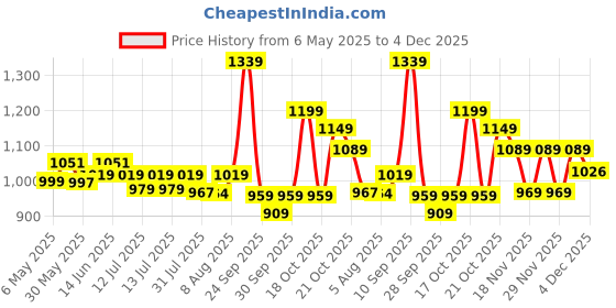 amazon.in police Groix Men's Leather Tri-Fold Wallet - Black police Price History Graph from 6 May 2025 to 4 Dec 2025