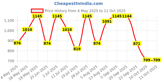 amazon.in Police ICON Deodorant Spray 200ml (Pack of 3) Price History Graph from 4 May 2025 to 10 Oct 2025