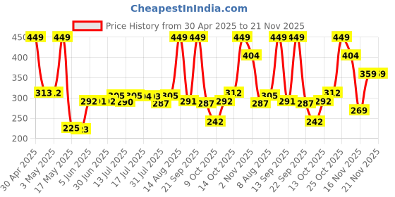 amazon.in Police Instinct Deodorant Spray - 200ml (For Men) police Price History Graph from 30 Apr 2025 to 21 Nov 2025