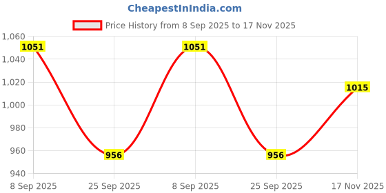 amazon.in police Jilson Leather Men's Bifold Wallet Gifts for Men - Brown/Cognac police Price History Graph from 8 Sep 2025 to 17 Nov 2025