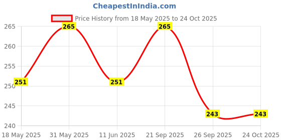amazon.in vdangi Police Khaki Socks for Men & Women Cotton Calf-Length Tactical Socks Pack of 6 Pairs (Long-Elastic & Solid Pattern - Free Size Officer Uniform Dress) vdangi Price History Graph from 18 May 2025 to 24 Oct 2025