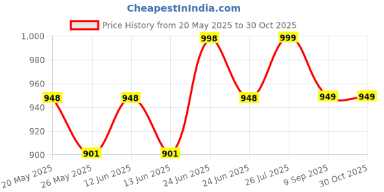 amazon.in uniformer Police Khaki Trousers | Comfortable & Breathable | Tactical & Durable | Professional Design with Vertical Lines uniformer Price History Graph from 20 May 2025 to 30 Oct 2025