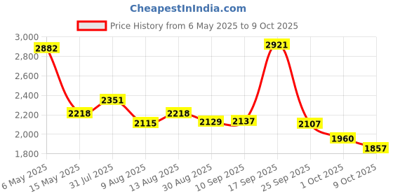 amazon.in police Laptop Briefcase for Office and Casual Use police Price History Graph from 6 May 2025 to 9 Oct 2025