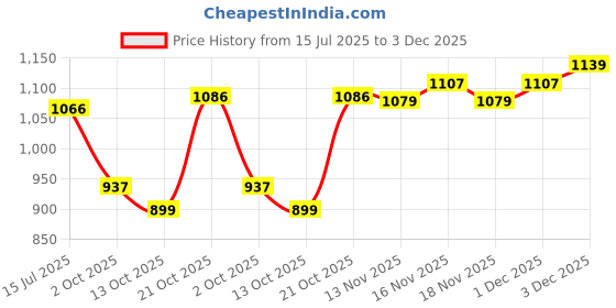 amazon.in police Leather Coin Wallet for Men, Gents Purser with Card Holder Compartments (Black) police Price History Graph from 15 Jul 2025 to 3 Dec 2025