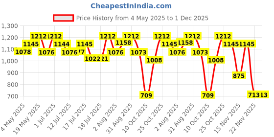 amazon.in Police Light Blue Deodorant Spray 200ml (Pack of 3) Price History Graph from 4 May 2025 to 30 Nov 2025